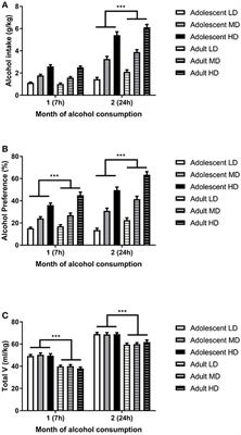 Age-Related Differences in Alcohol Intake and Control Over Alcohol Seeking in Rats